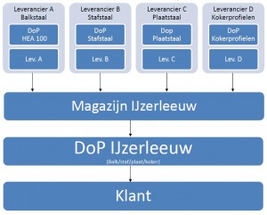 Dop schema